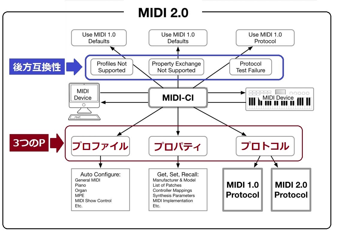 MIDI-CI